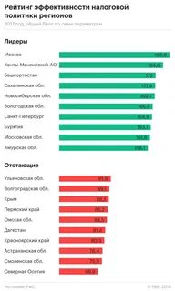 Налогообложение региона