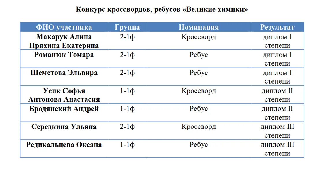 Результаты прошедшего тура