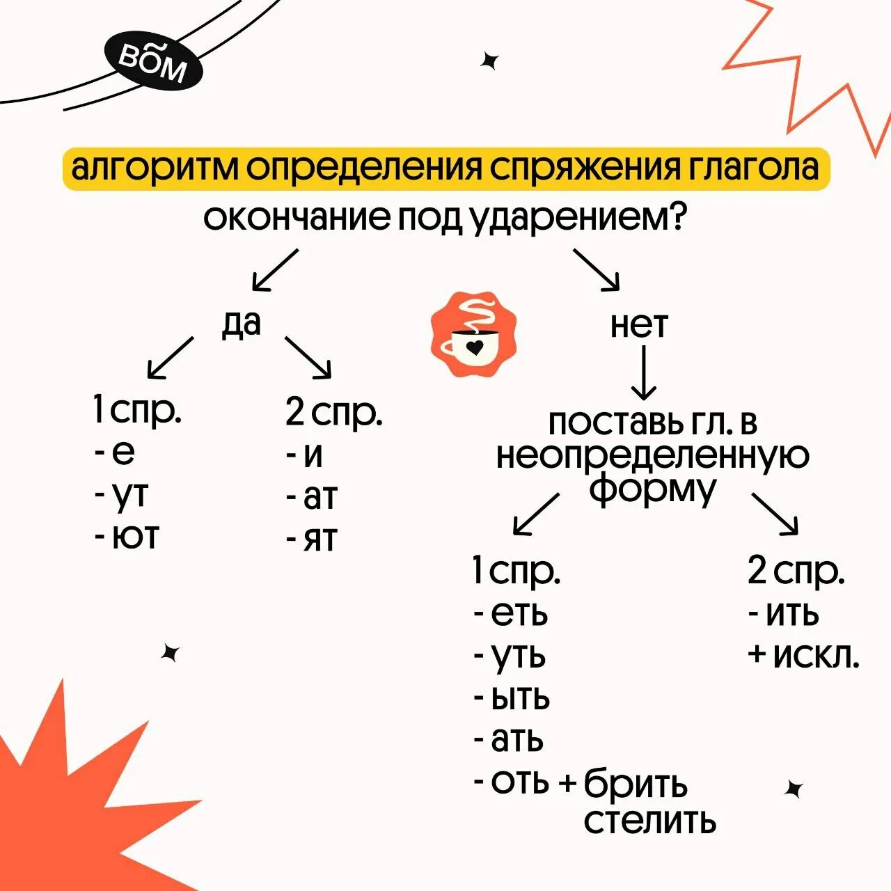 Укажи личное окончание глагола 2 спряжения. Алгоритм определения спряжения глаголов. Алгоритм спряжения глаголов. Спряжение глаголов алгоритм определения спряжения. Как определить спряжение.