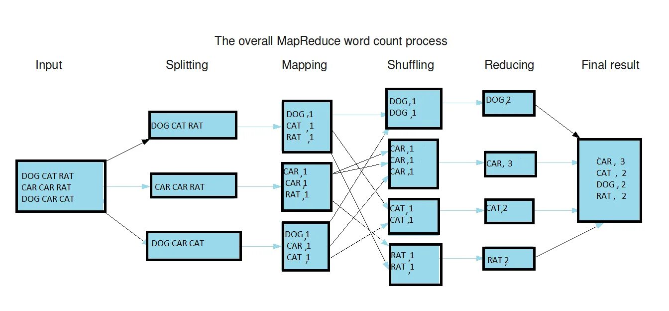 List map input split. Mapreduce. алгоритм mapreduce. mapreduce шаги. mapreduce диаграмма.