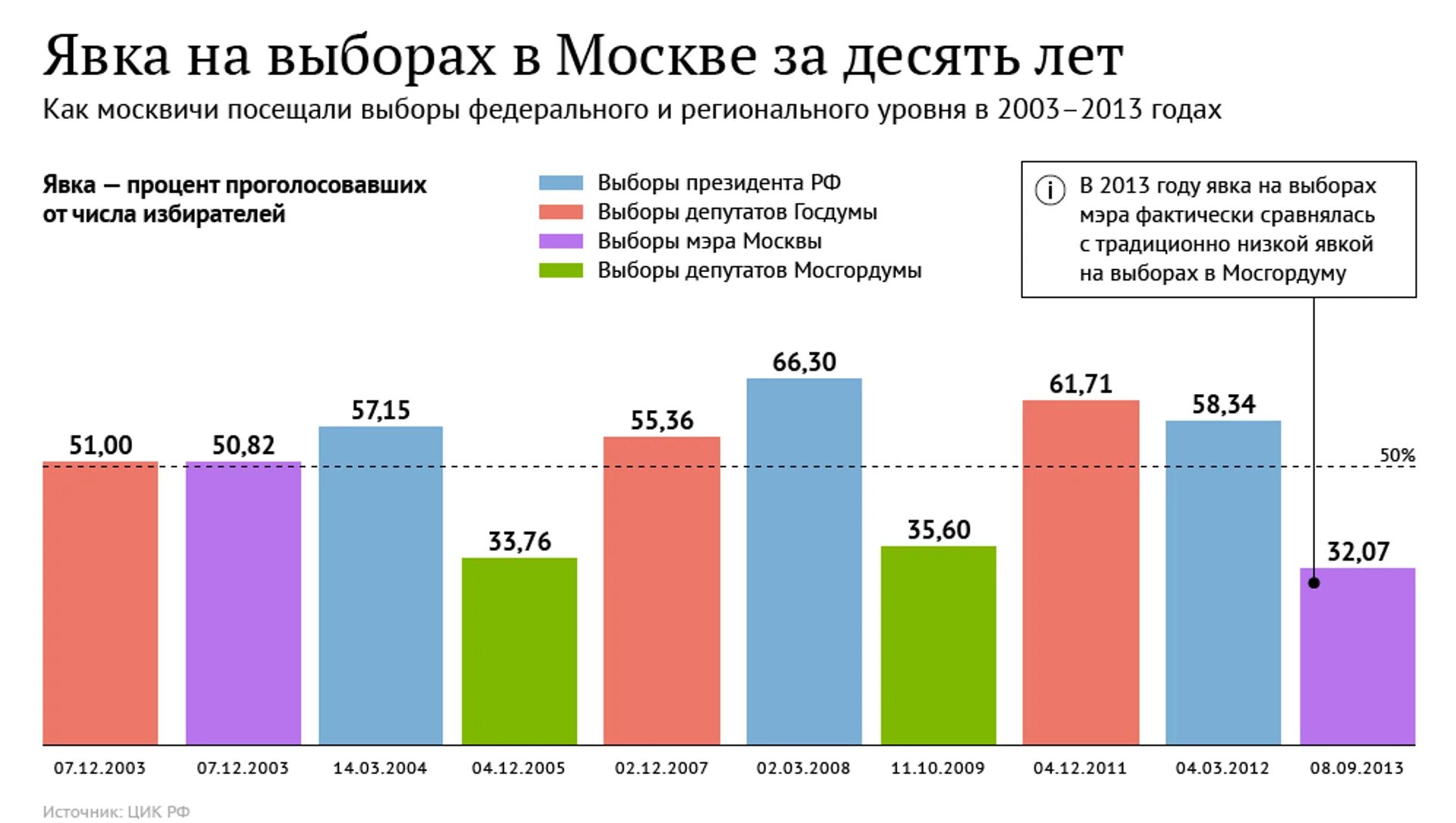 Явка на выборах в разные годы. Процент явки на выборы. Участие в выборах статистика. Явка на выборах РФ. Явка на выборы.