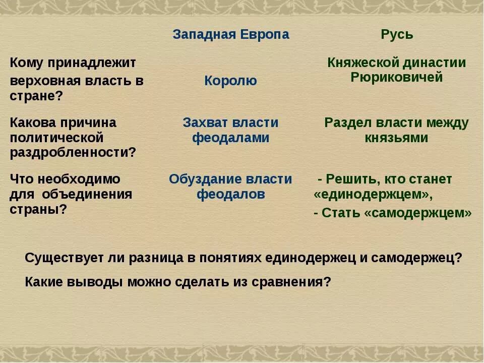 Раздробленность на Руси и в Западной Европе сравнение. Раздробленность в Европе и на Руси. Различия Руси и Западной Европы. Различия раздробленности на Руси и в Европе. Причины политической раздробленности в западной европе