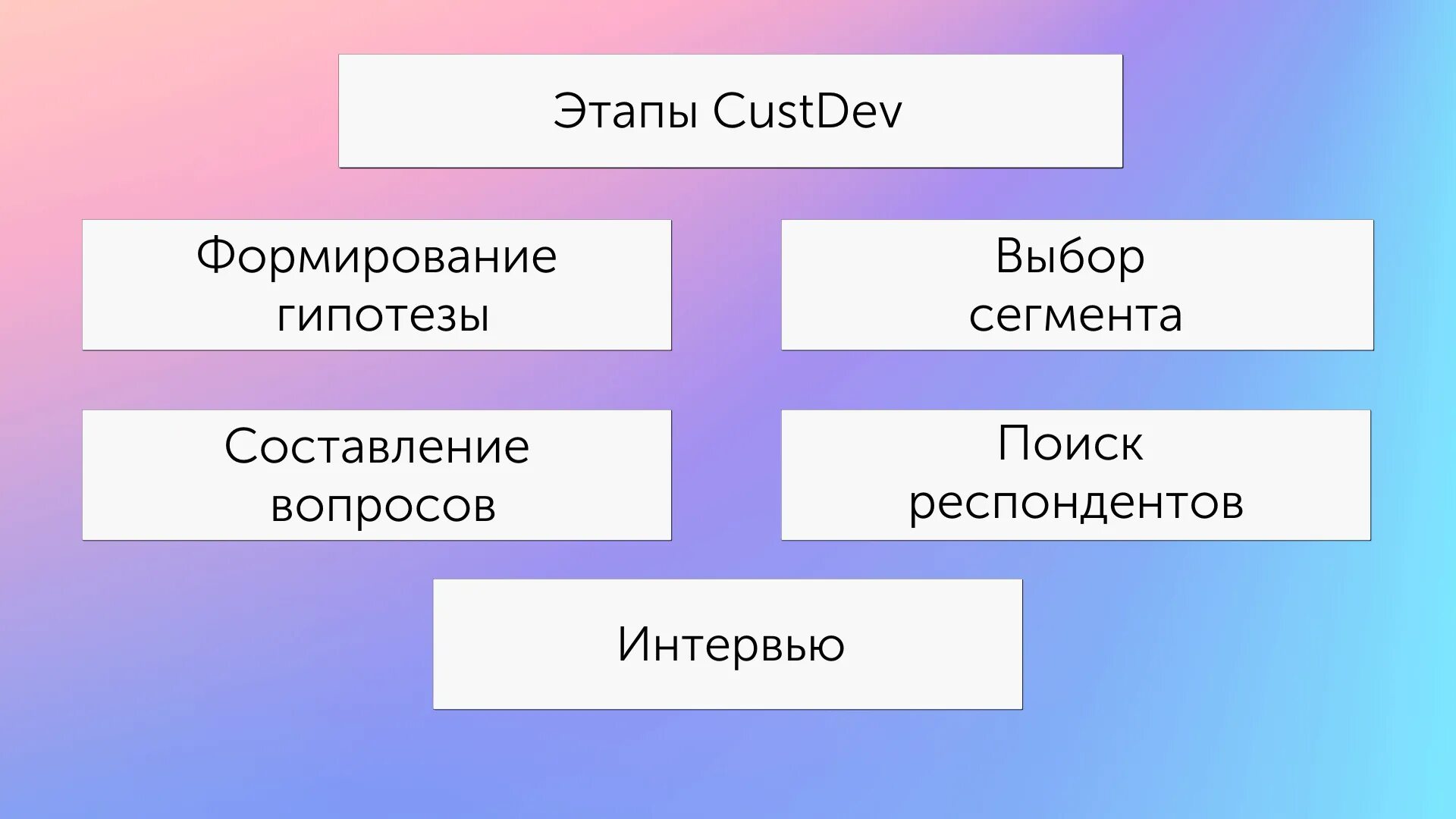 Каст дев что это. Custdev методология. custdev примеры вопросов. custdev проведение. кастдев вопросы для интервью.