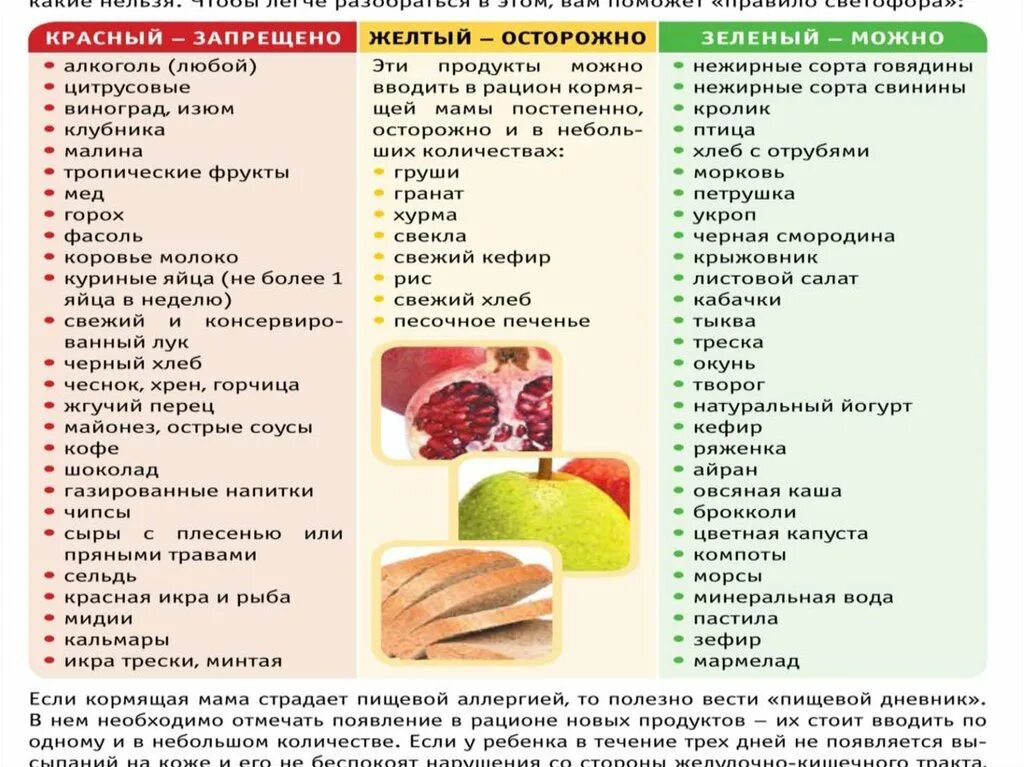 Питание мамы после родов. Продукты разрешенные на грудном вскармливании. Продукты разрешенные при грудном. Диета при кормлении грудью. Что можно есть кормящей маме.