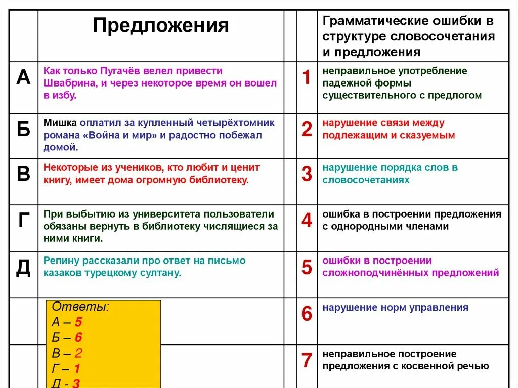 В каком слове нет грамматической ошибки. Грамматические ошибки в предложениях. виды грамматических ошибок егэ. грамматические ошибки в построении предложений. грамматические ошибки на письме.