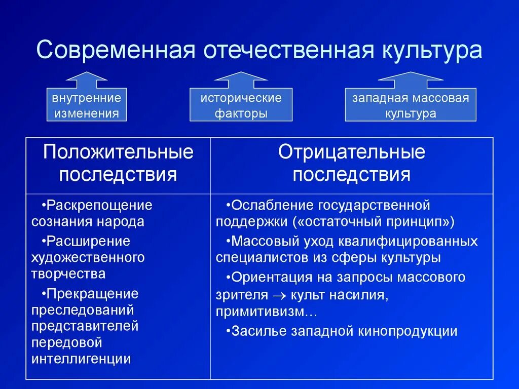 Тенденции положительные и отрицательные. Современная Отечественная культура. Положительные и негативные черты развития культуры. Особенности Отечественной культуры. Положительные и отрицательные черты современной культуры.