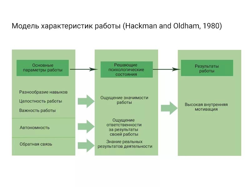 Характеристики идеальной работы