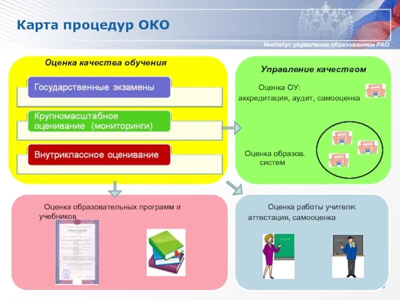 Отдел оценки качества. Процедуры оценки качества образования (око). Оценка программ виды. Институт образования системой образов. Процедура карт.