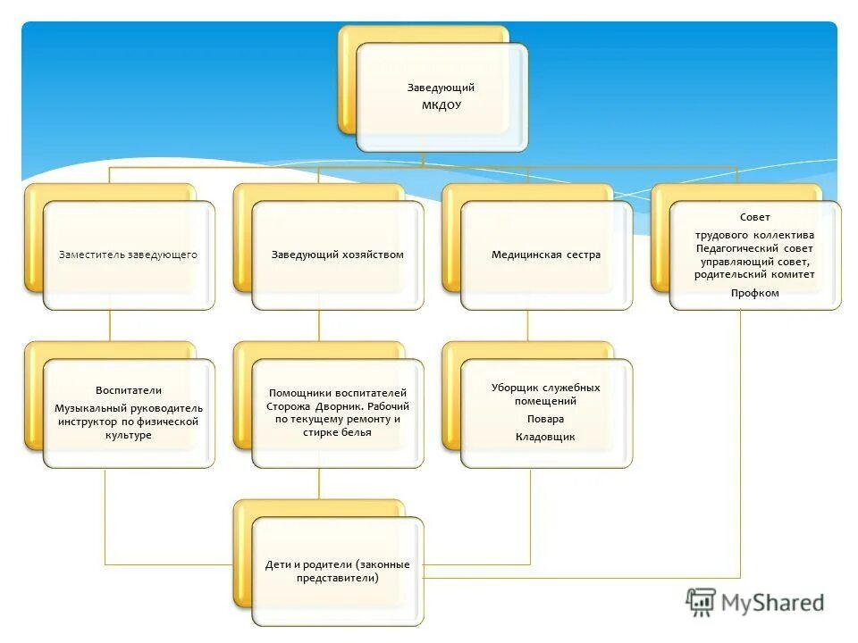 Заместитель заведующего отделением. Заместитель главного врача схема. Кто главнее главный врач или заведующий отделением. Заведующий эндоскопическим отделением. Заместитель заведующего отделением.