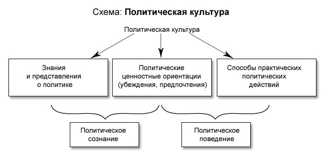 политическая культура структура. схема структуры личности по психологии. политическая структура личности. политическая культура, ее структура и функции. политическая структура личности.