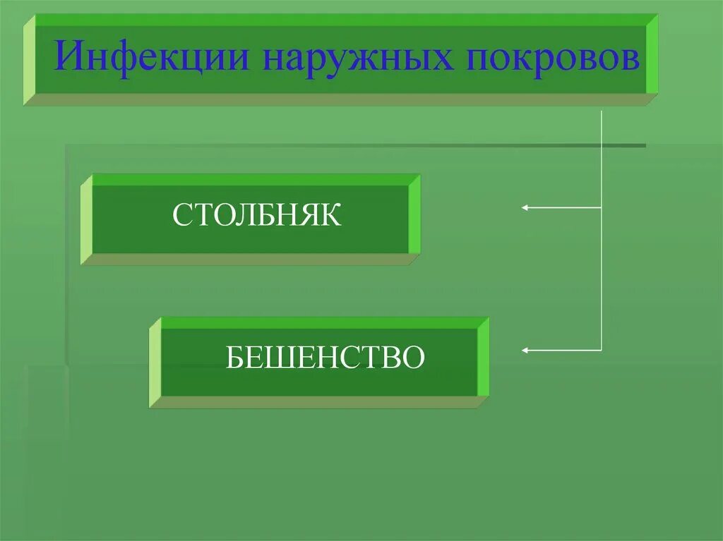 Заболевания наружных покровов. Инфекции наружных покровов профилактика. Классификация инфекций наружных покровов. Инфекции наружных покровов это БЖД. Инфекции наружных покровов примеры.