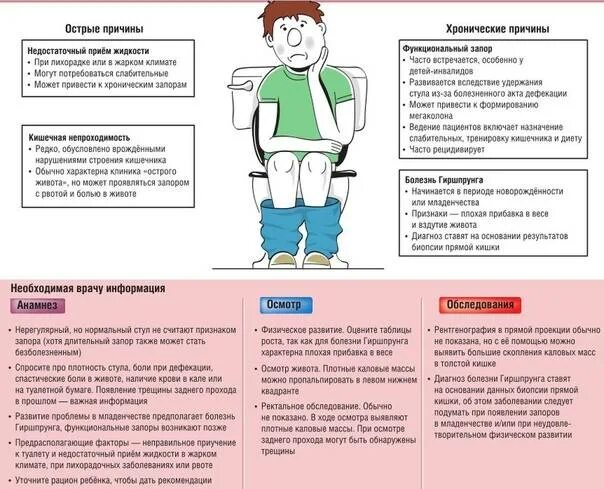 Вздутие живота диагноз. Запоры памятка. Профилактика при запоре. Памятка по профилактике запоров. Профилактика запоров у детей.