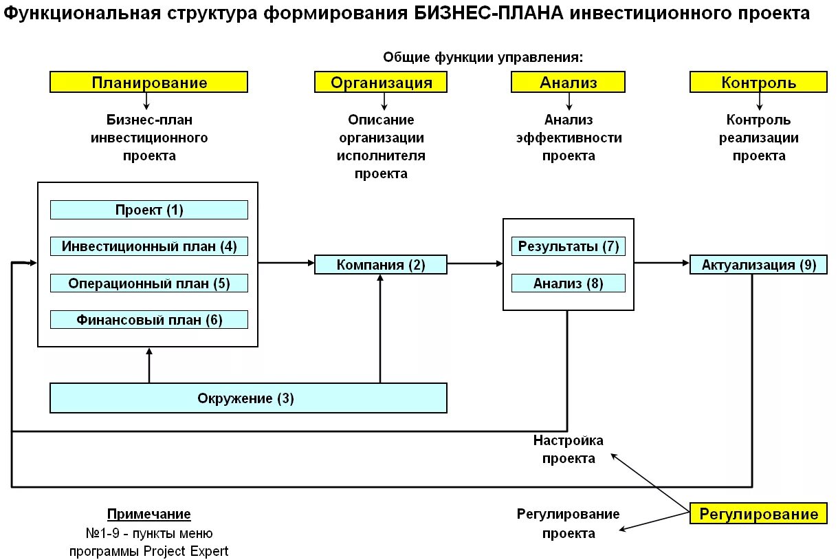 Схема управления проектом. Бизнес проект схема. Структура бизнес плана. Структура бизнес плана схема. Функциональные органы учреждения