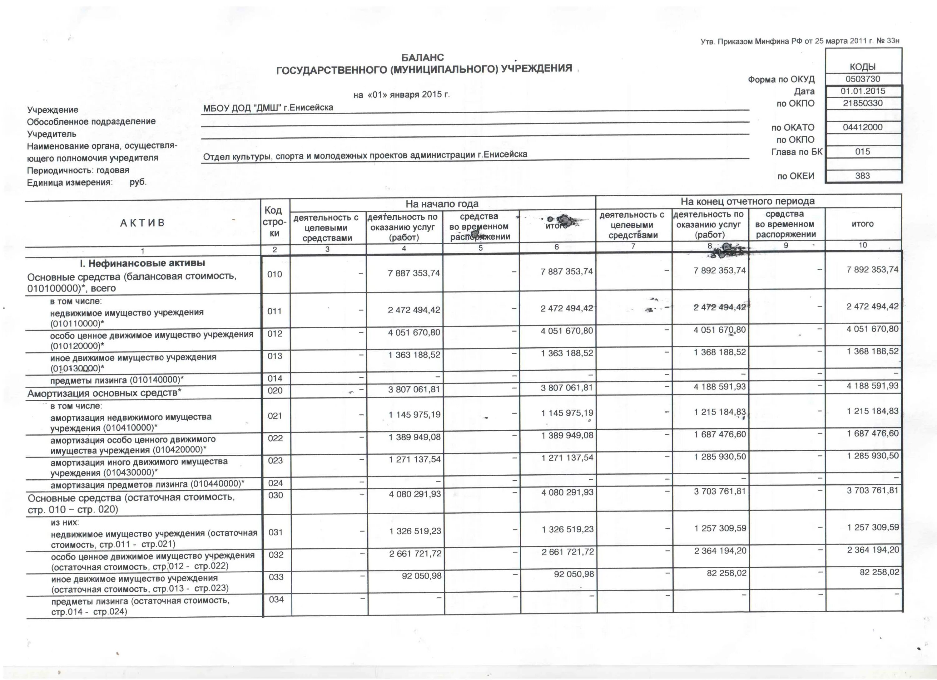 Форма баланса 730 бюджетного учреждения. Баланс государственного бюджетного учреждения. Баланс организации государственного учреждения. Отчет о финансово-хозяйственной деятельности. Отчет управления имущества