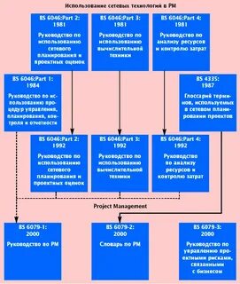 Техники руководства