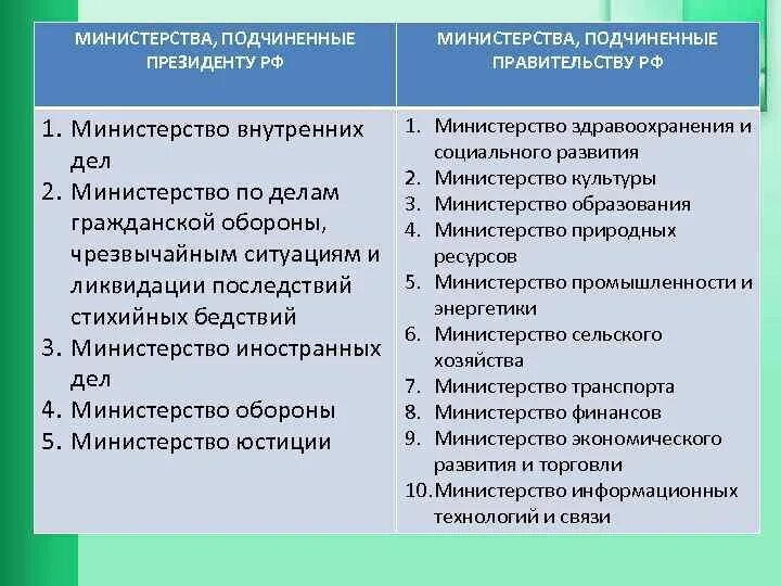 В российской федерации подчиняются. Какие Министерства подчиняются президенту. Министерства РФ. Министерство подчиняется правительству. Федеральные Министерства список.