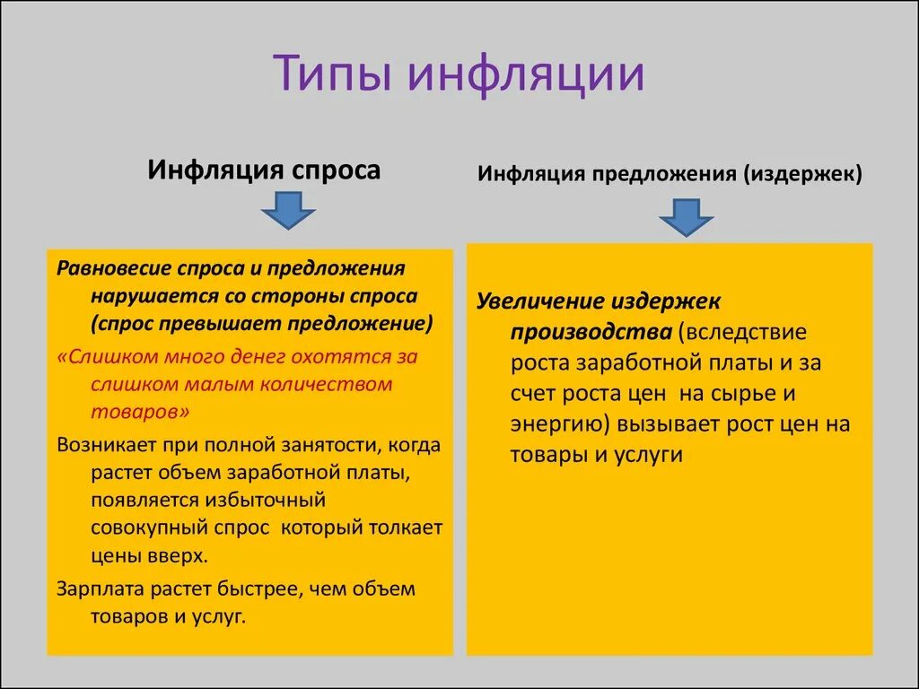 Инфляция спроса и предложения. Инфляция спроса и инфляция предложения. Типы инфляции инфляция спроса. Типы инфляции спроса и предложения.