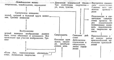 Сценическое действие по станиславскому
