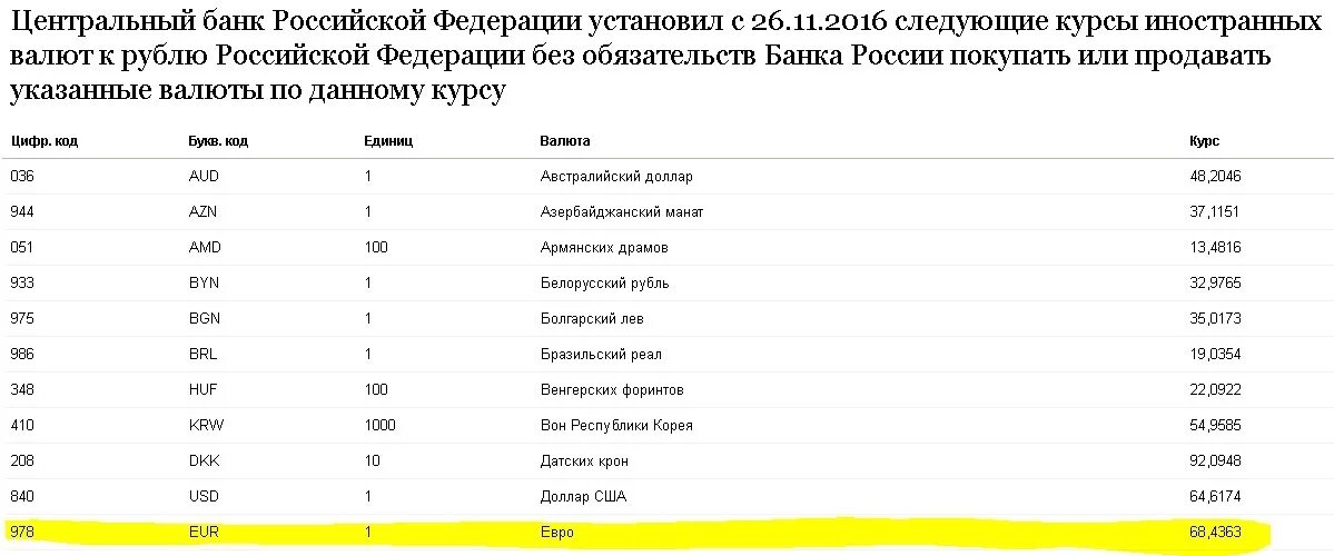 Белорусский рубль к российскому цб рф. Курс ЦБ 2016. Курс евро к рублю РФ. Укажите курс.