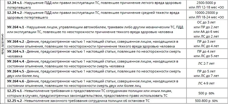 Коды нарушений ПДД. Таблица штрафов с пунктами ПДД. Штрафы ГИБДД для юридических лиц. Таблица штрафов с нарушением ПДД. Через сколько сгорают штрафы