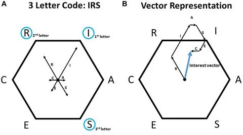 Holland code