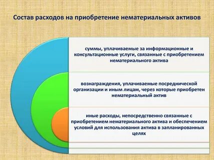 Затраты на нематериальные активы