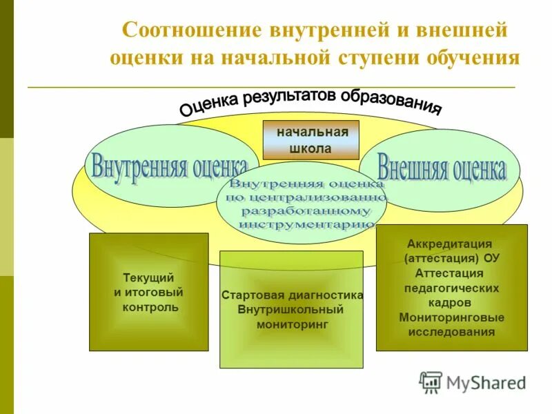 Соотношение внутреннего. Взаимосвязь внутренней и внешней культуры. административный контроль в начальной школе. качество внутреннего контроля в нач. школе. что включает итоговый контроль в начальной школе.