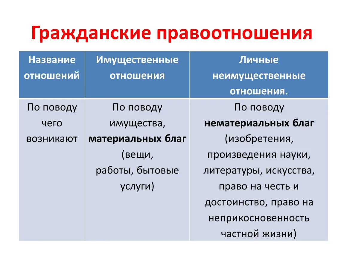 Гражданские правоотношения. Название гражданских правоотношений. Гражданские правоотношения таблица. Виды гражданских правоотношений 9 класс.