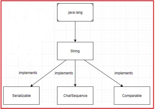 Java lang string. Функции в java. взаимодействие объектов джава. как выглядят функции java. все функции java.
