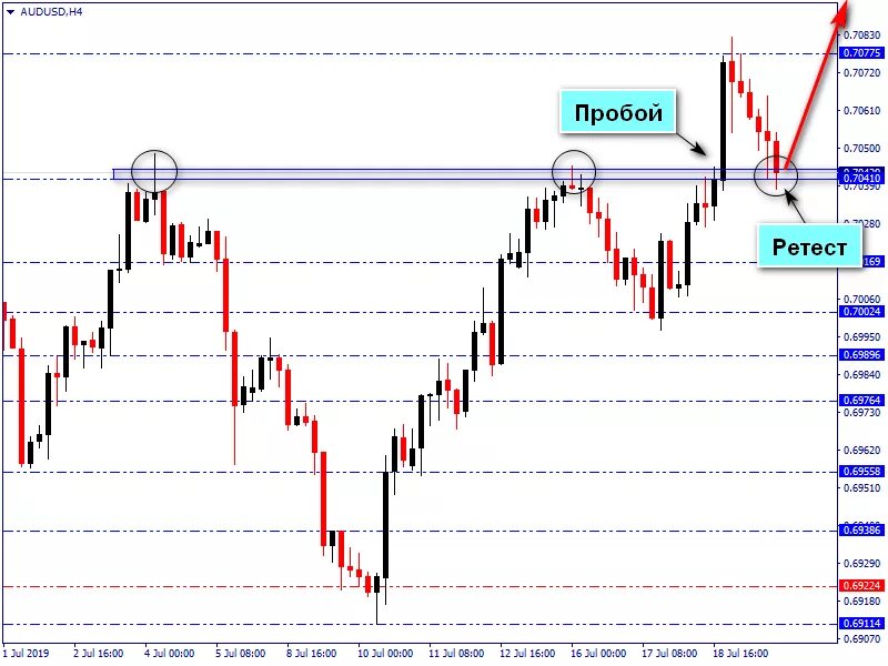 Пробой и ретест уровня в трейдинге. Тест уровня в трейдинге. Пробой тест пробоя. Пробой с ретестом на графике. Пробой на графике
