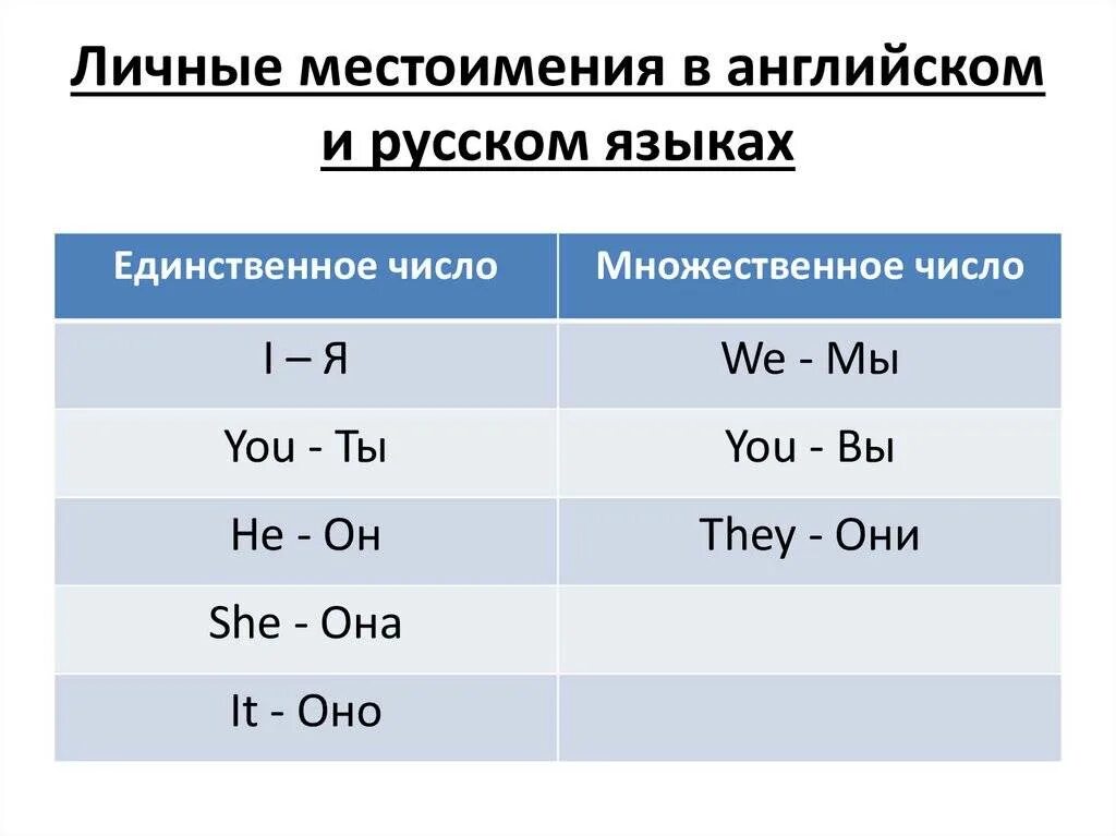 Английские местоимения с примерами. Личные местоимения в английском и русском языках. Все местоимения в английском языке таблица с переводом. Личные местоимения англ яз таблица. Таблица личных местоимений в английском языке с переводом.