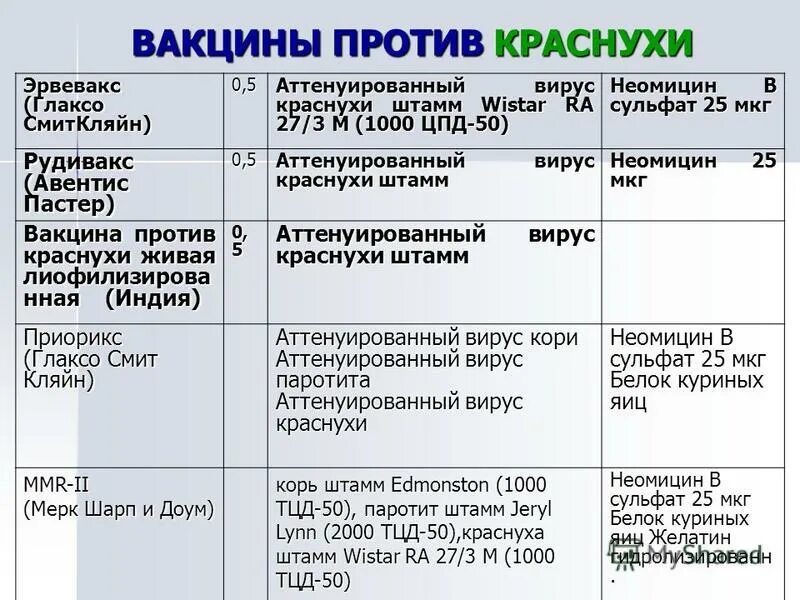 Почему делают прививку от кори. Вакцинация краснухи взрослым схема вакцинации. Вакцинация против краснухи схема. Прививка против краснухи схема. Вакцина и ревакцинация корь.