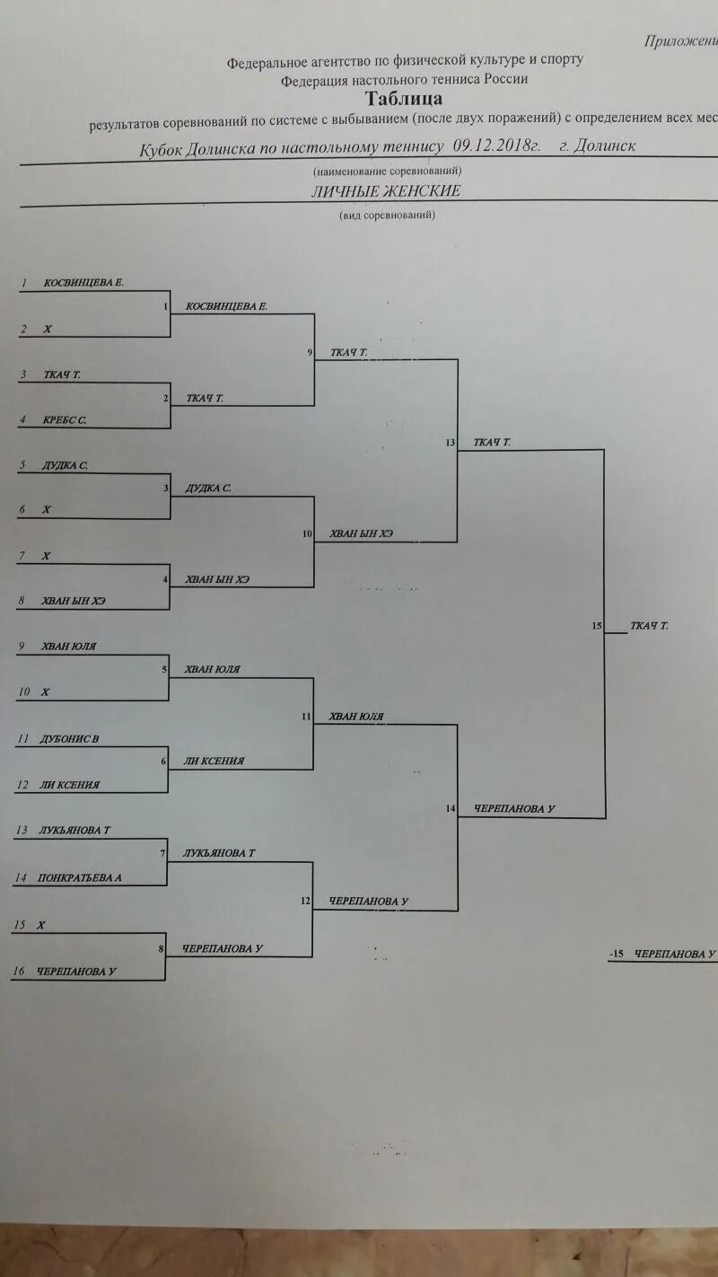 протокол соревнований по настольному теннису по олимпийской системе. олимпийская система настольный теннис. олимпийская система настольный теннис. турнирная сетка круговая система. протокол соревнований по олимпийской системе на выбывание.