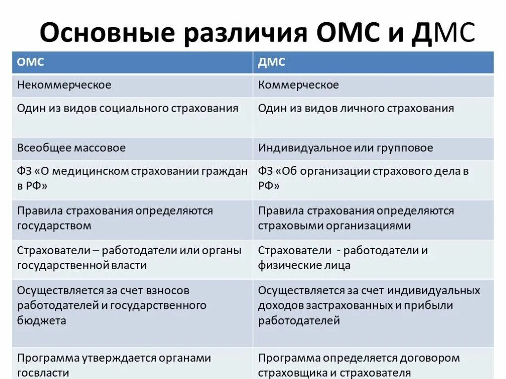 Чем отличается медицинский. Основные отличия ОМС И ДМС таблица. Отличие добровольного медицинского страхования от обязательного. Различия ОМС И ДМС. Основные различия ОМС И ДМС.