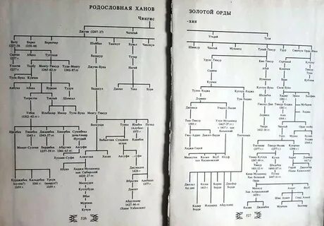 Основные ханы золотой орды