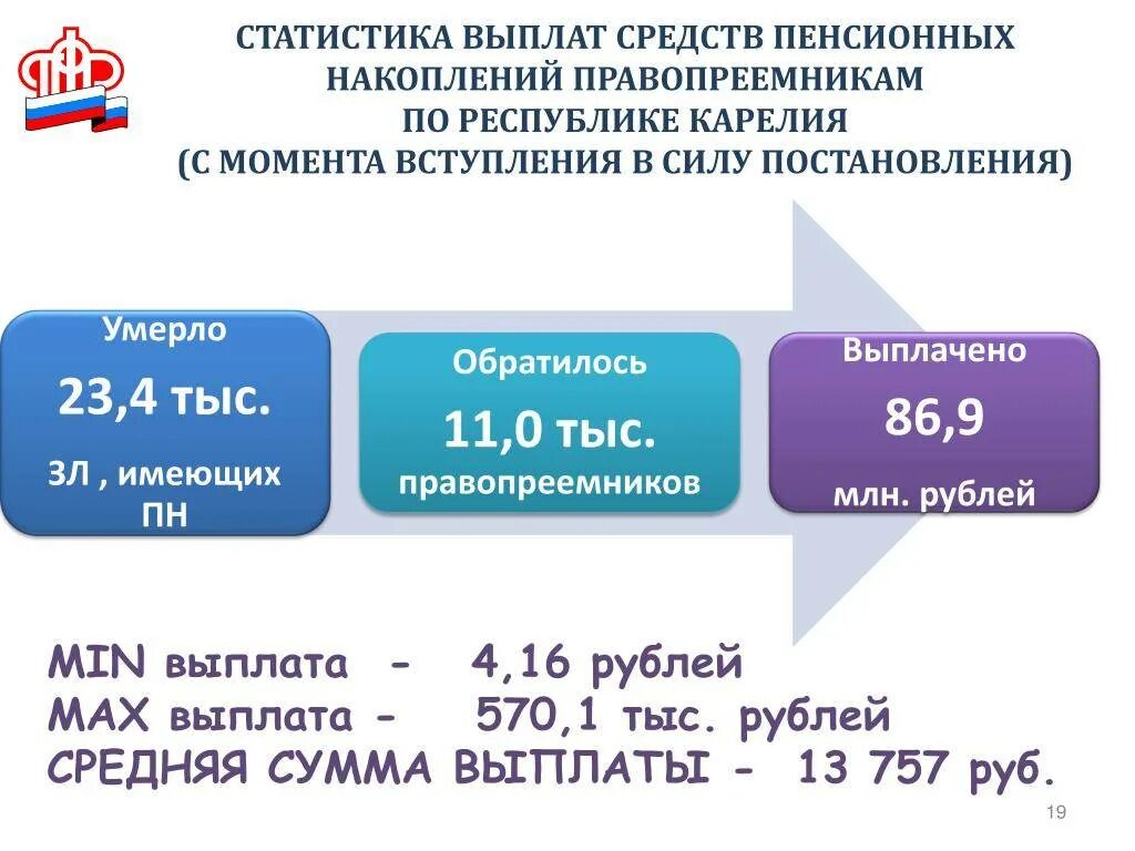 Выплата пенсионных накоплений. Сумма пенсионных накоплений. Выплата пенсионных накоплений правопреемникам. Сумма накопительной пенсии.