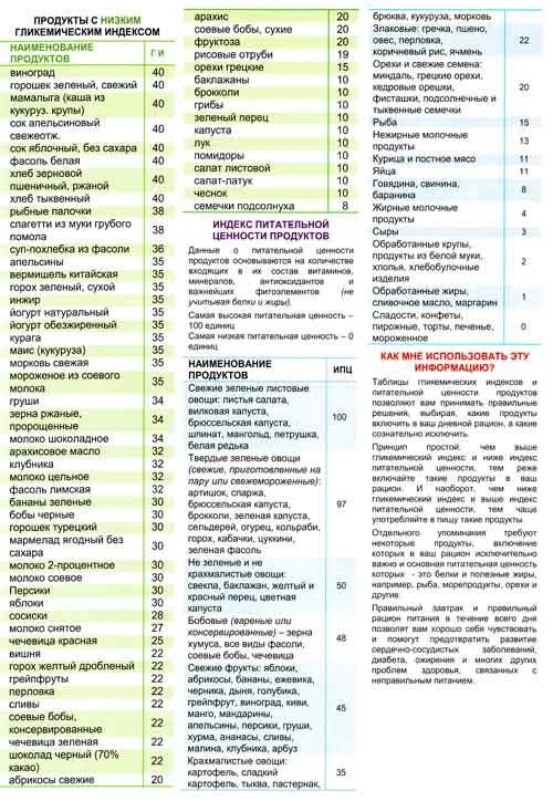 Низкий гликемический индекс продуктов полная таблица для похудения. Таблица гликемических индексов продуктов для диабетиков. Таблица ги продуктов питания для диабетиков. Таблица продуктов с низким гликемическим индексом весь список. Продукты с низким гликемическим индексом для похудения