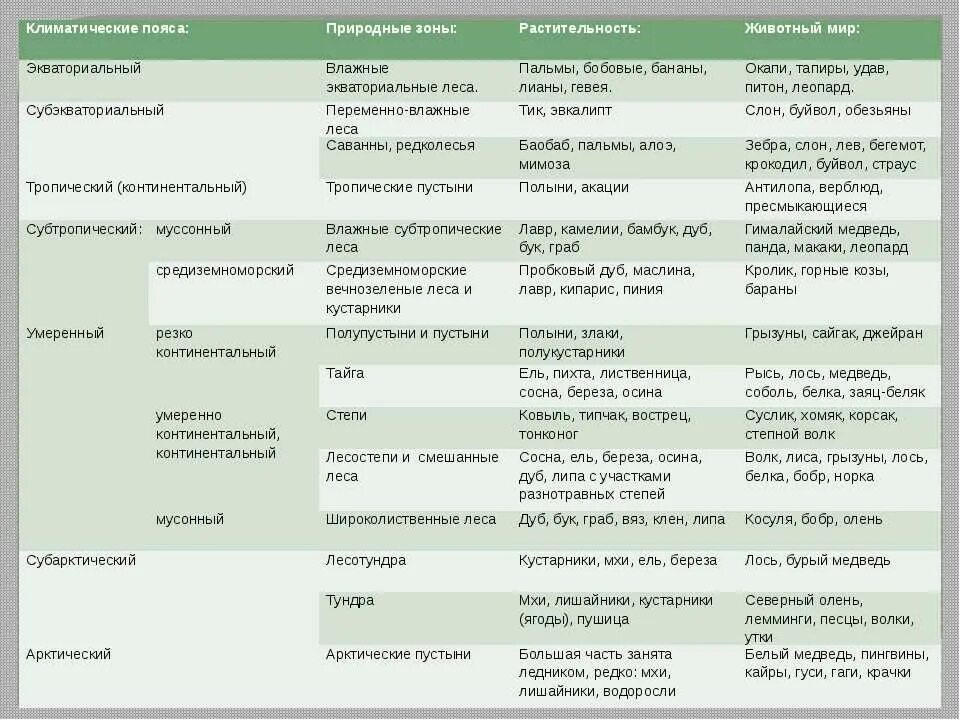 Таблица природные зоны климатический пояс почвы растения животные. Таблица природные зоны растительный мир и животный мир России. Растительный и животный мир природных зон таблица. Таблица природные зоны климат почвы растительный мир животный мир.