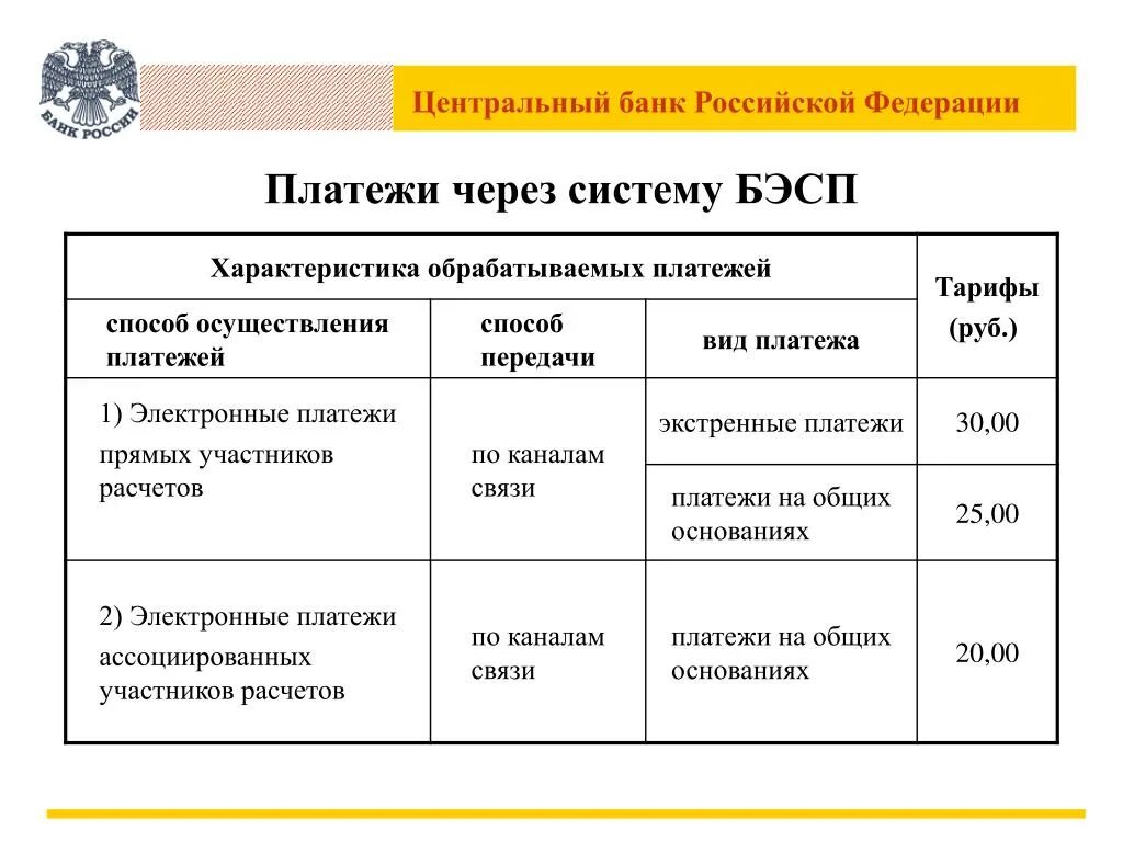 Банковские электронные срочные платежи. Система расчетов БЭСП. Система БЭСП схема. Система БЭСП банка России. Система расчетов банков россии