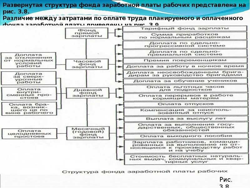 Фонд заработной платы работников организаций. Состав фонда оплаты труда. Структура фонда оплаты труда на предприятии. Что такое структура фонда заработной платы организации. Структура фонда заработной платы рабочих.