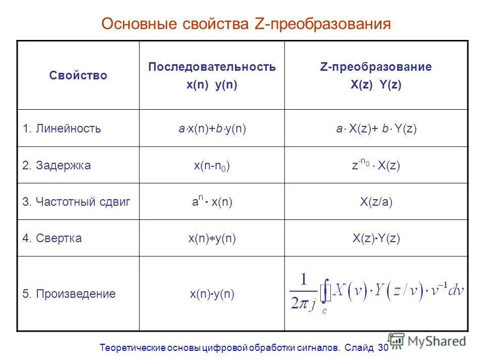 фундаментальное преобразование. правила преобразования графиков функций. правила преобразования графиков функций таблица. дискретное преобразование фурье пилообразного сигнала. основные виды преобразований графиков функций.