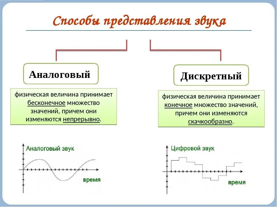 Аналоговый это. Представление аналогового сигнала в цифровой форме. способы представления звука. аналоговый и цифровой сигнал. аналоговый и цифровой звук.