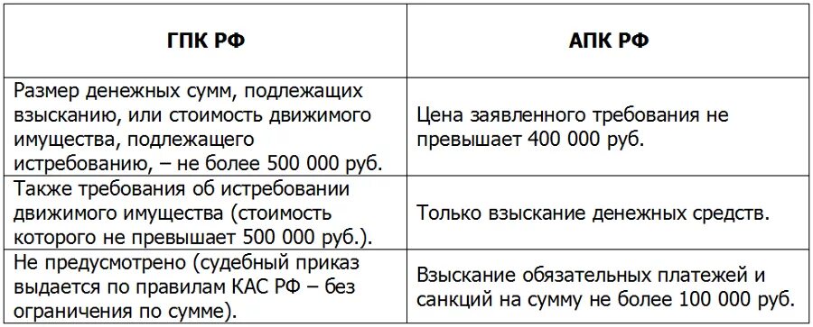 229 гк рф. Разница между ГПК И АПК. Отличие КАС от ГПК. Стадии обжалования судебного решения. Приказное производство в гражданском процессе.