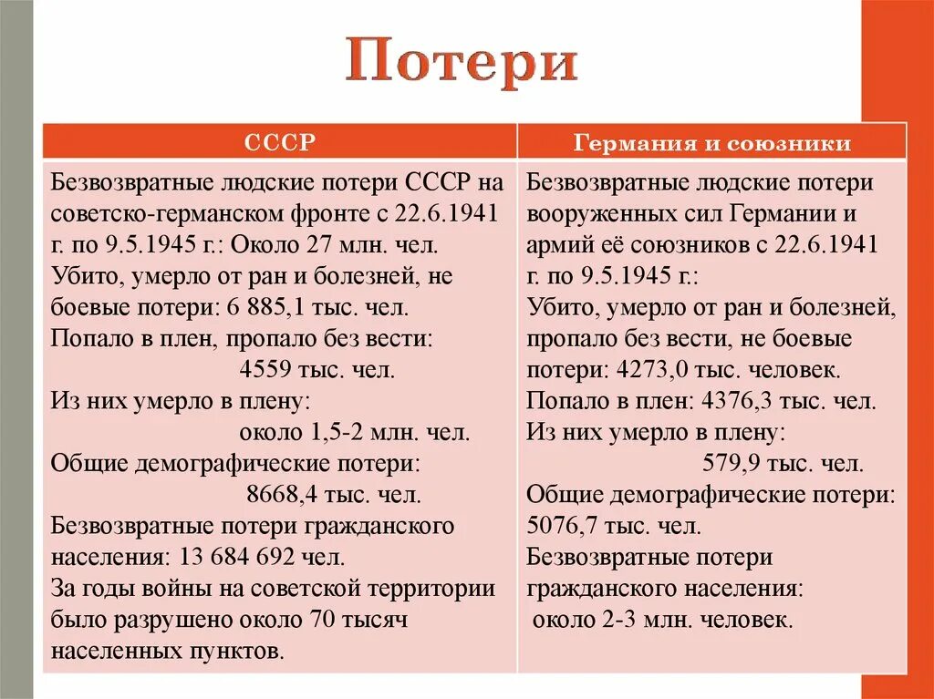 Экономические потери ссср в великой отечественной войне. Потери второй мировой войны таблица. Потери СССР И Германии во 2 мировой войне таблица. Потери 2 мировой войны таблица СССР. Потери Германии и СССР во второй мировой войне таблица сравнение.