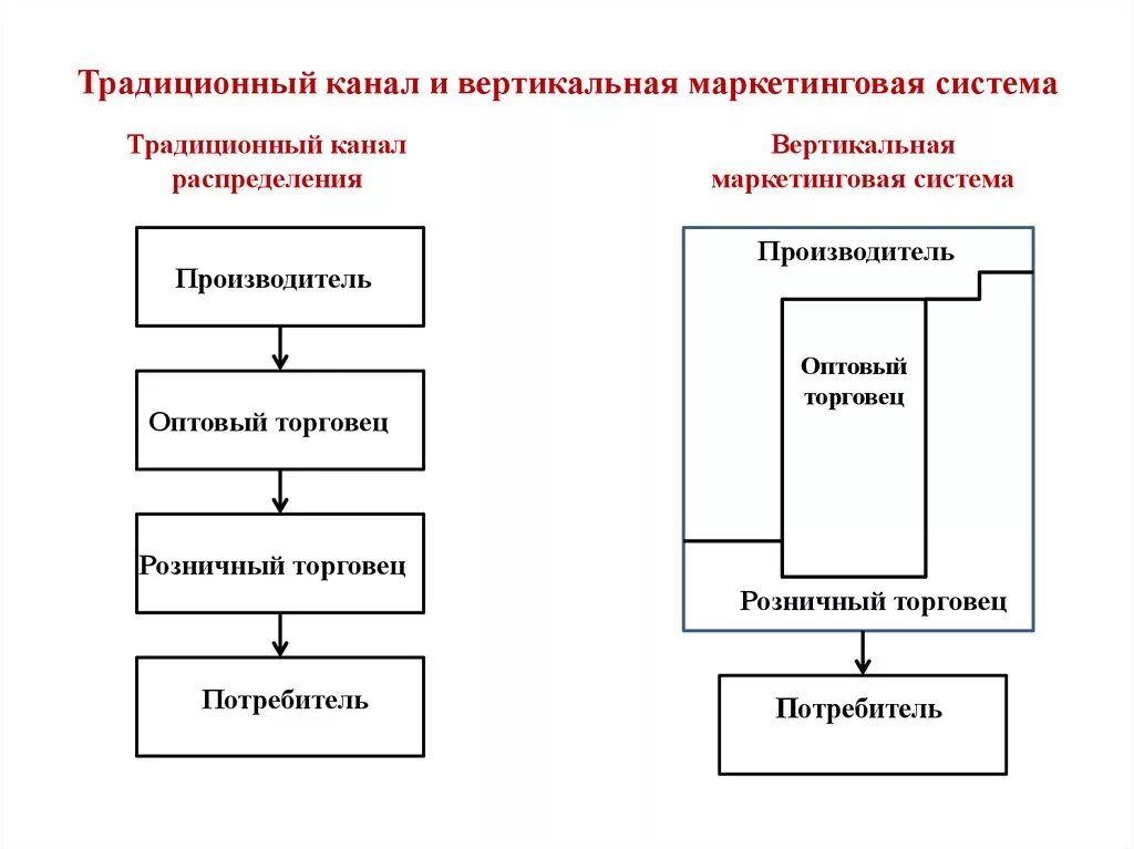 Вертикальные маркетинговые. Вертикальные маркетинговые системы ВМС. Вертикальные каналы распределения в логистике. Горизонтальная маркетинговая система схема. Традиционная маркетинговая система.