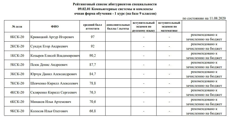 Списки зачисленных абитуриентов