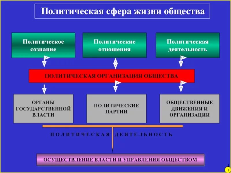 Социально политическое управление это. Политическая сфера общества деятельность. Деятельность политической сферы общества. Политическая сфера общества это кратко. Политическая сфера общественной жизни связана с:.