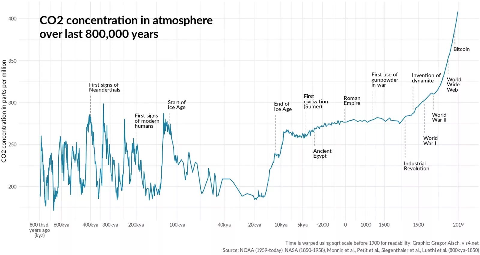 Рост концентрации углекислого газа в атмосфере. Концентрация со2 в атмосфере динамика. График изменения концентрации co2 в атмосфере. Уровень углекислого газа в атмосфере по годам.