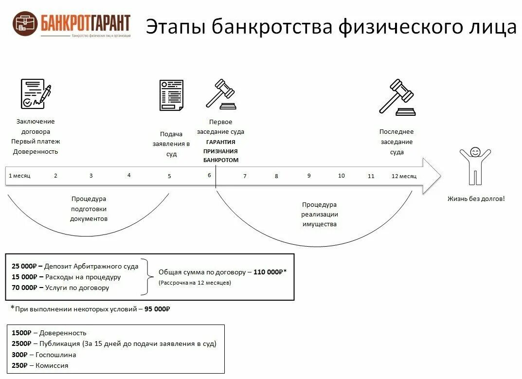 Сколько длится банкротство через суд. Стадии банкротства физического лица схема. Банкротство физ лиц схема. Стадии процедуры банкротства физ лица. Процедура банкротства физ лица этапы.