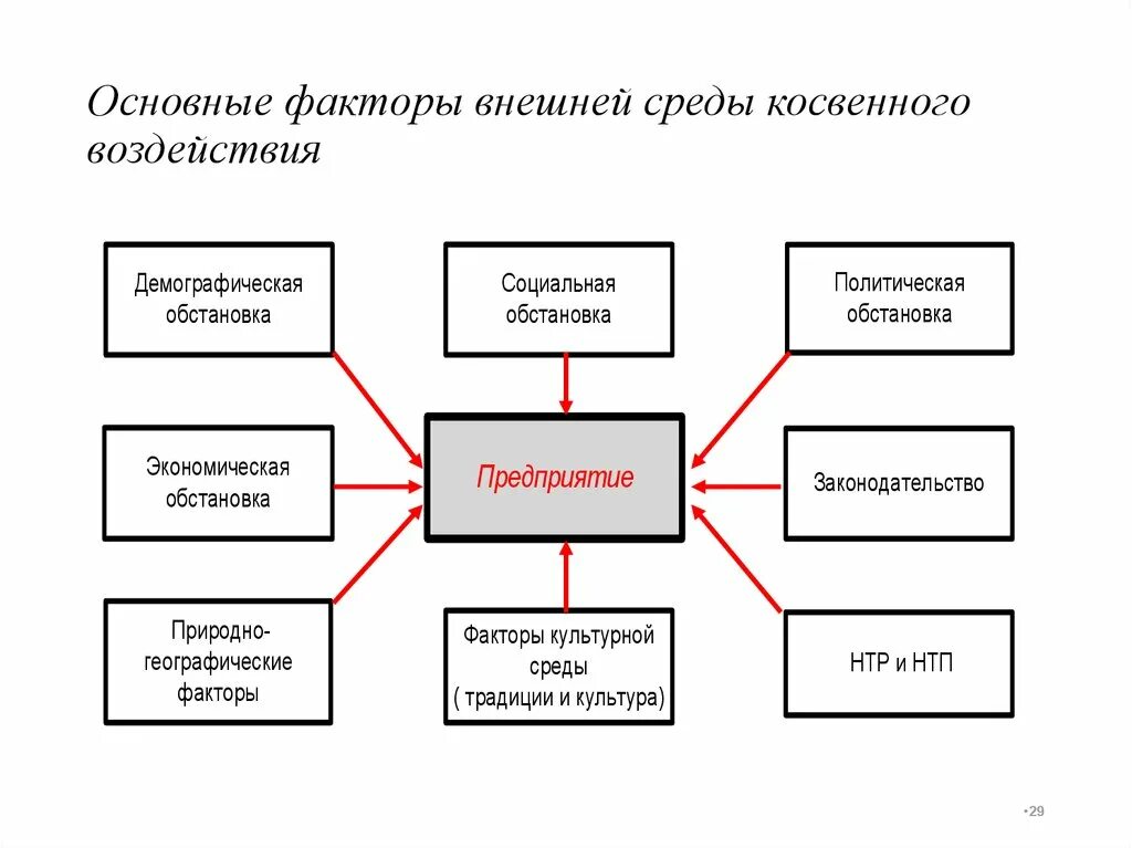 1 1 основные факторы внешние